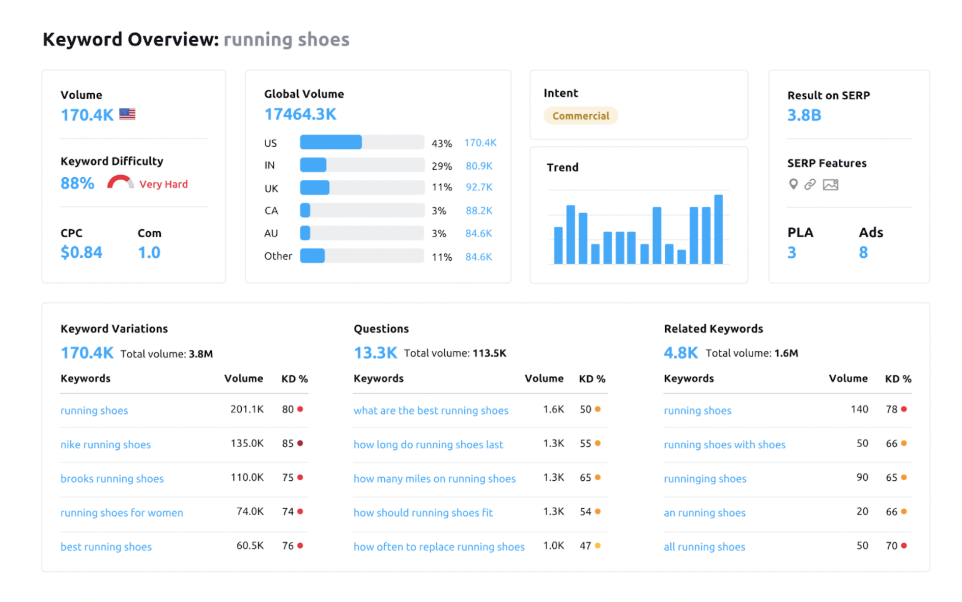 Screenshot image of SEMRush